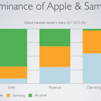 Dominance of Apple & Samsung