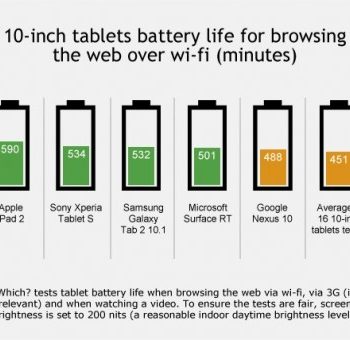Tablet Batterien im Vergleich