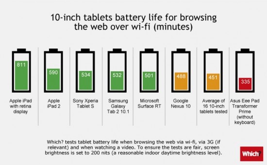 Tablet Batterien im Vergleich