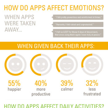 Wie wichtig sind Apps?
