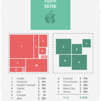 Apple the most valuable Company in the World