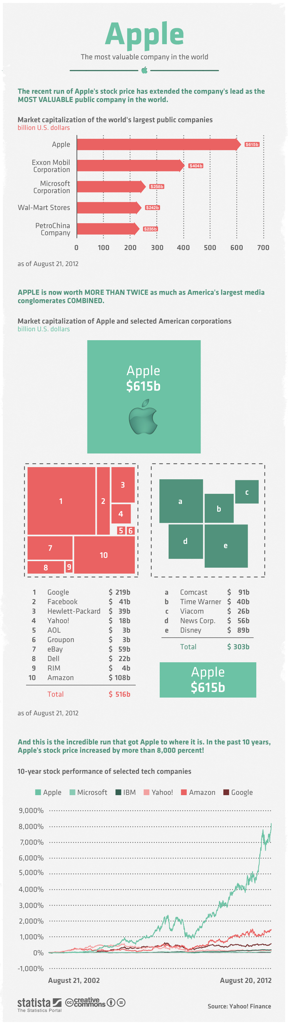 Apple the most valuable Company in the World