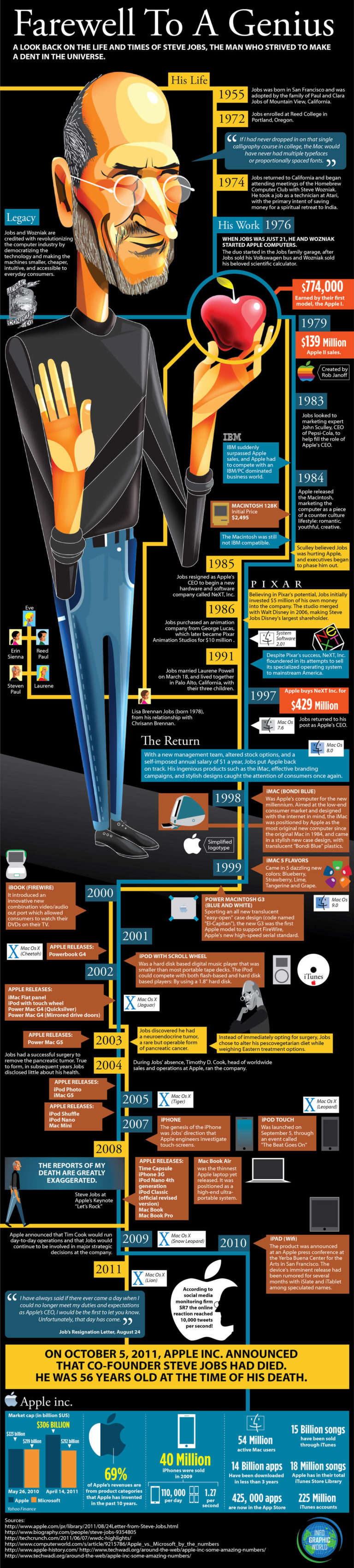 Infografik Ã¼ber Steve Jobs
