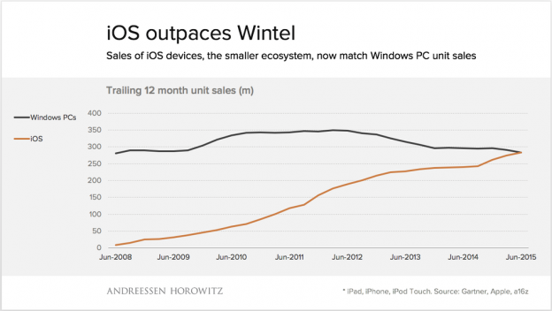 iOS überholt Windows PCs