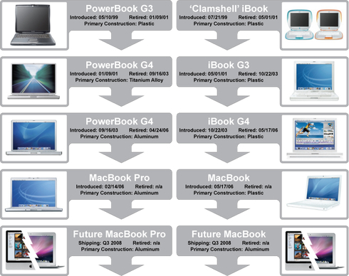 Die Entwicklung der MacBooks